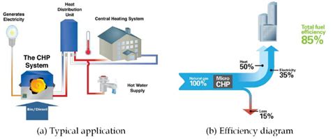 chp calculator|Distributed Generation and Combined Heat & Power System Characteri.